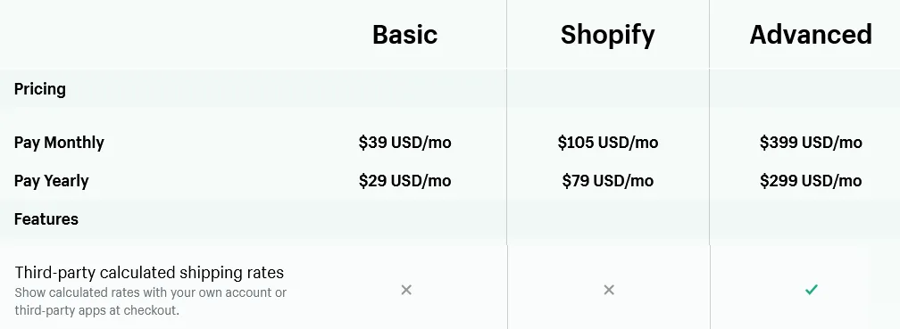 Screenshot of Shopify plans showing that third-party shipping rates are only available on Shopify's Advanced plan