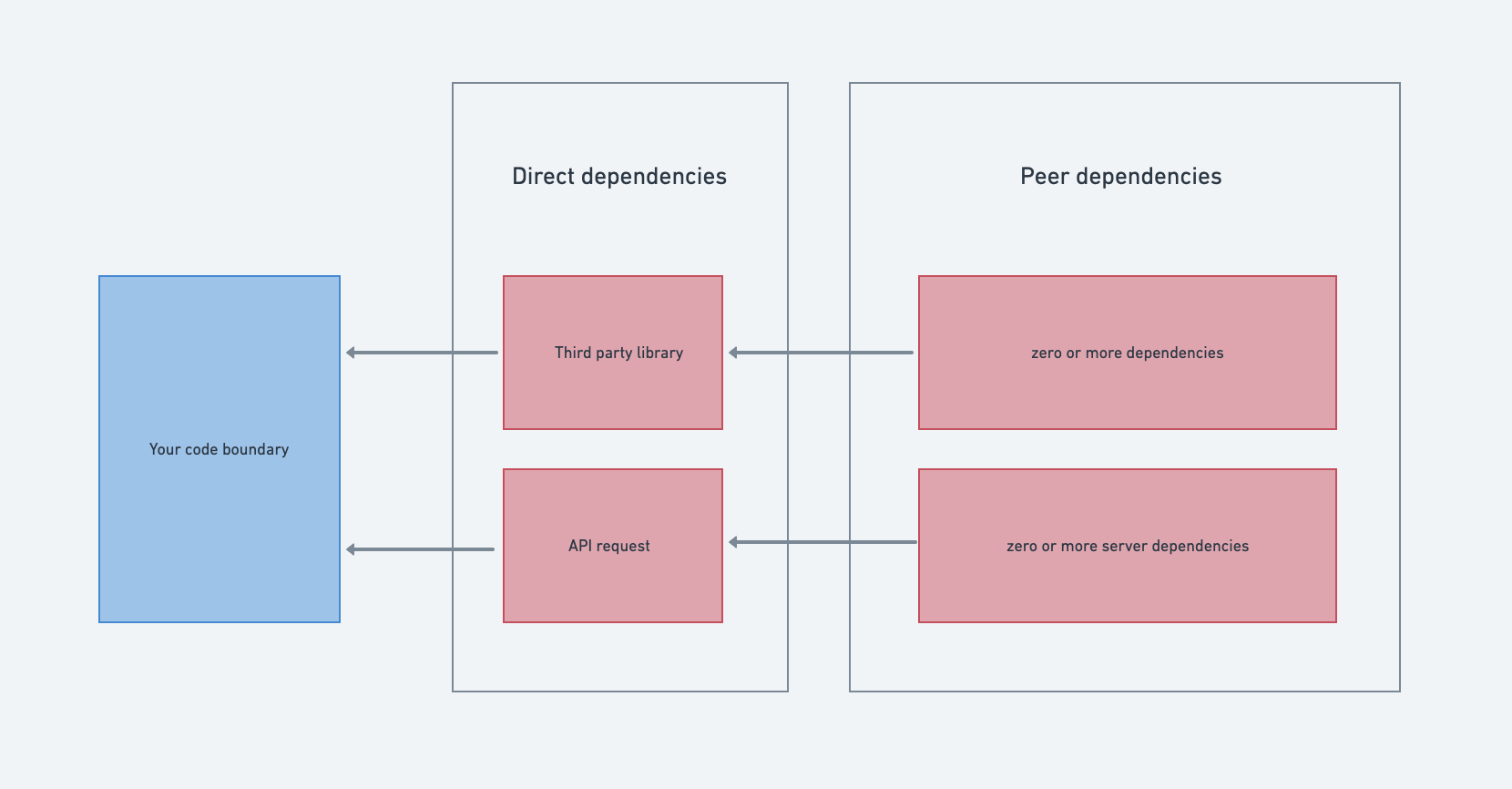 module dependencies illustrated