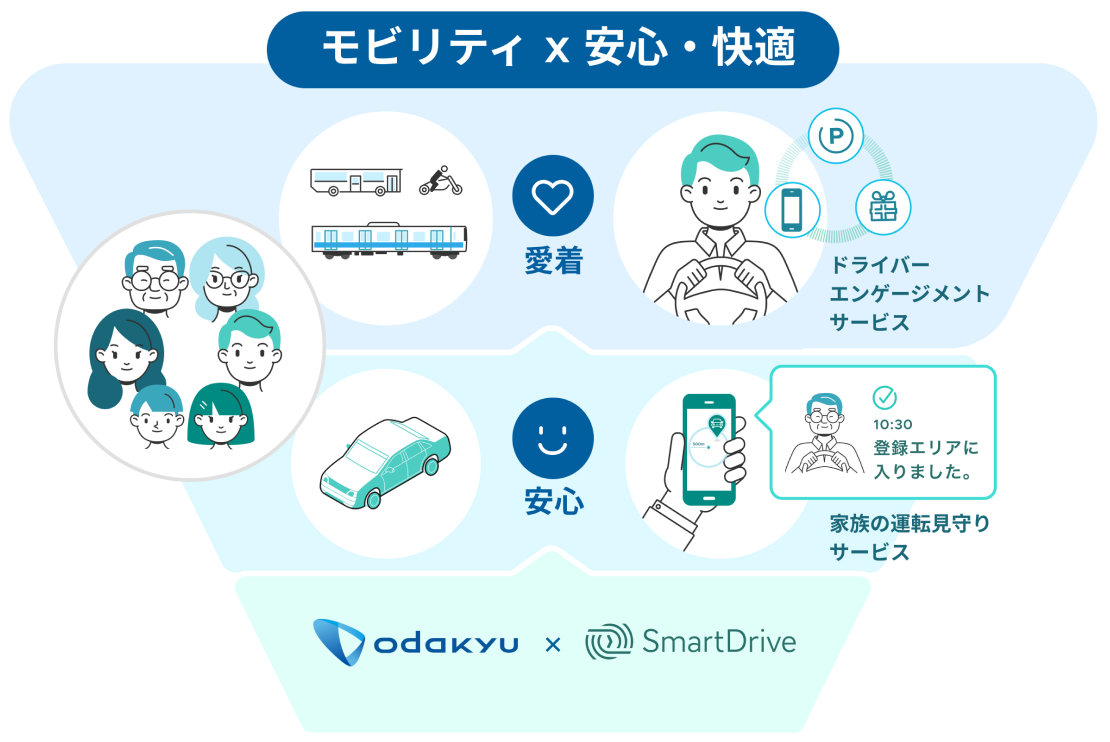 モビリティ x 安心・快適の図