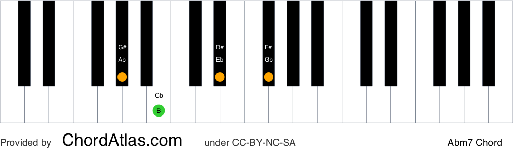 Piano chord chart for the A flat minor seventh chord (Abm7). The notes Ab, Cb, Eb and Gb are highlighted.