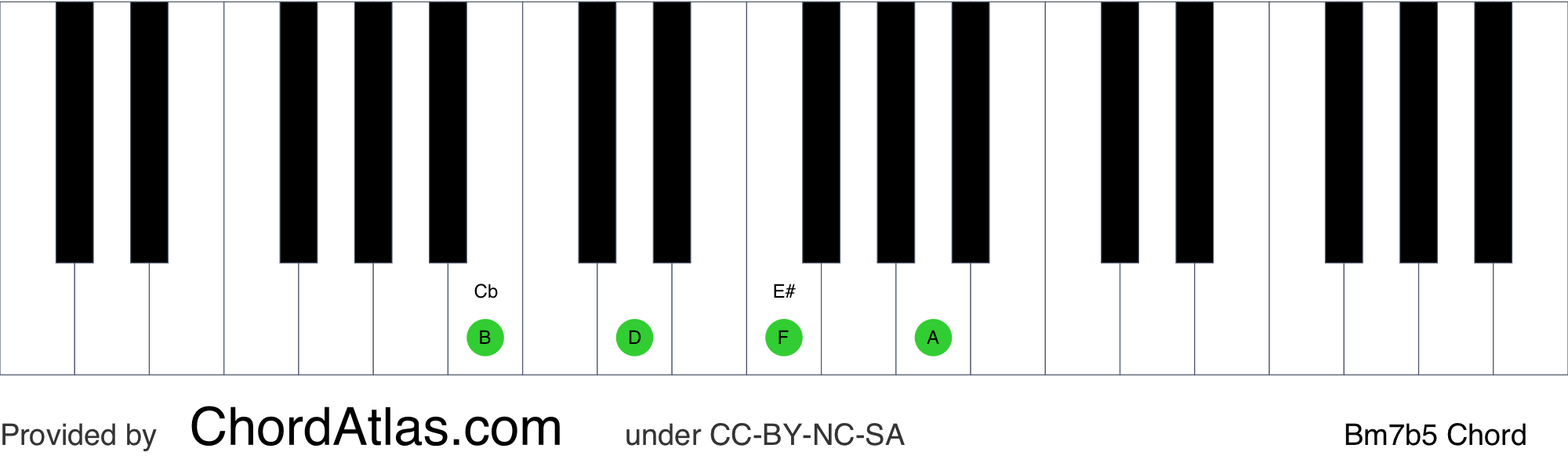 B Half-diminished Piano Chord - Bm7b5 | ChordAtlas