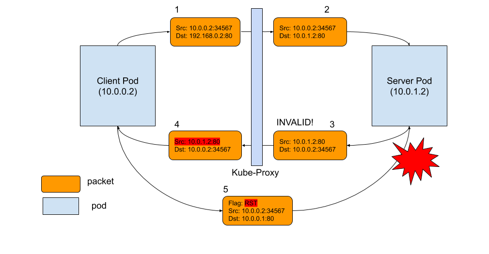 Connection reset by peer. Kube-proxy iptables. Kubernetes балансировка нагрузки. Взаимосвязь прокси и iptables. Elastic Packet Flow.