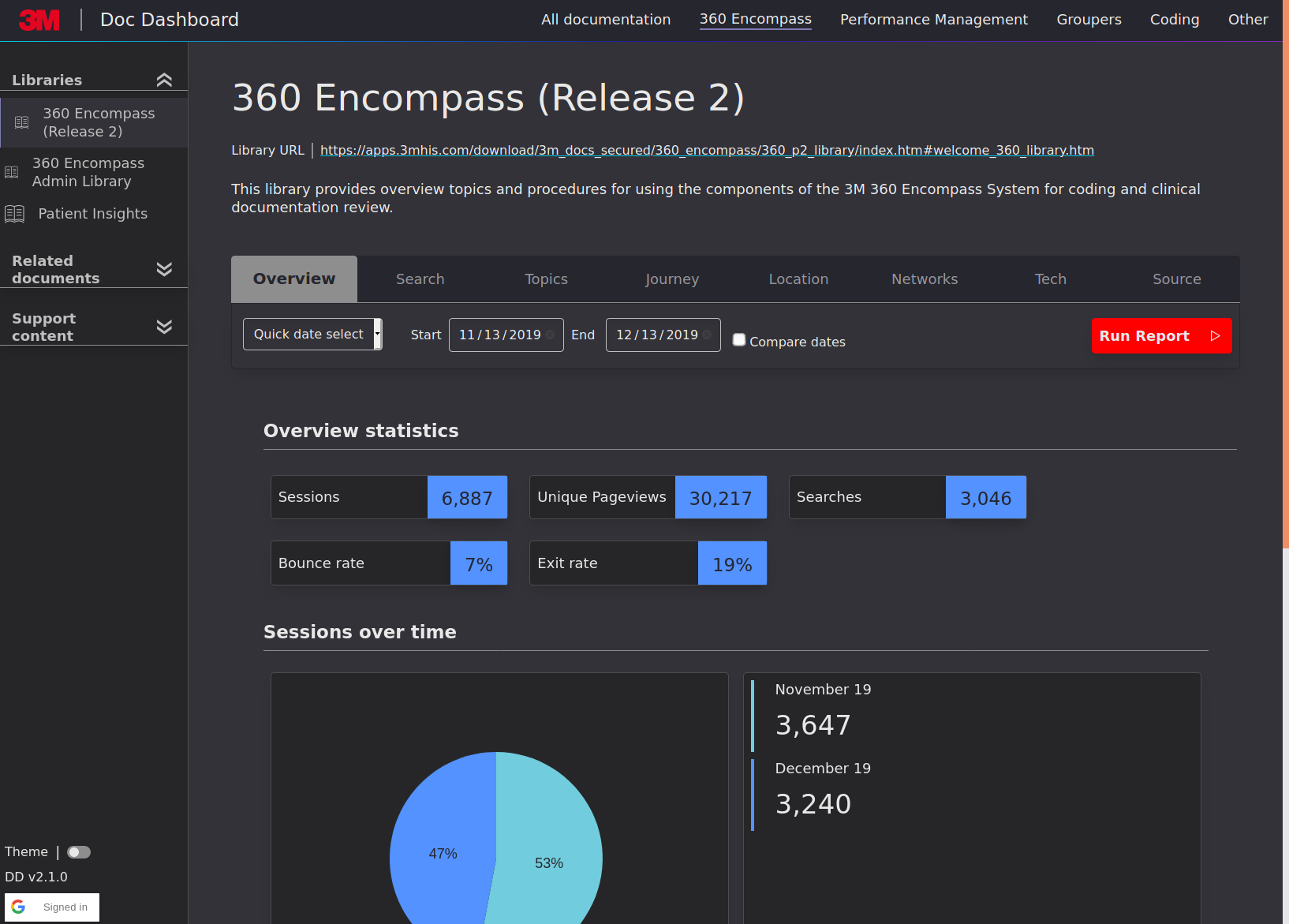 Analytics page for Doc Dashboard showing the types of analytics available.