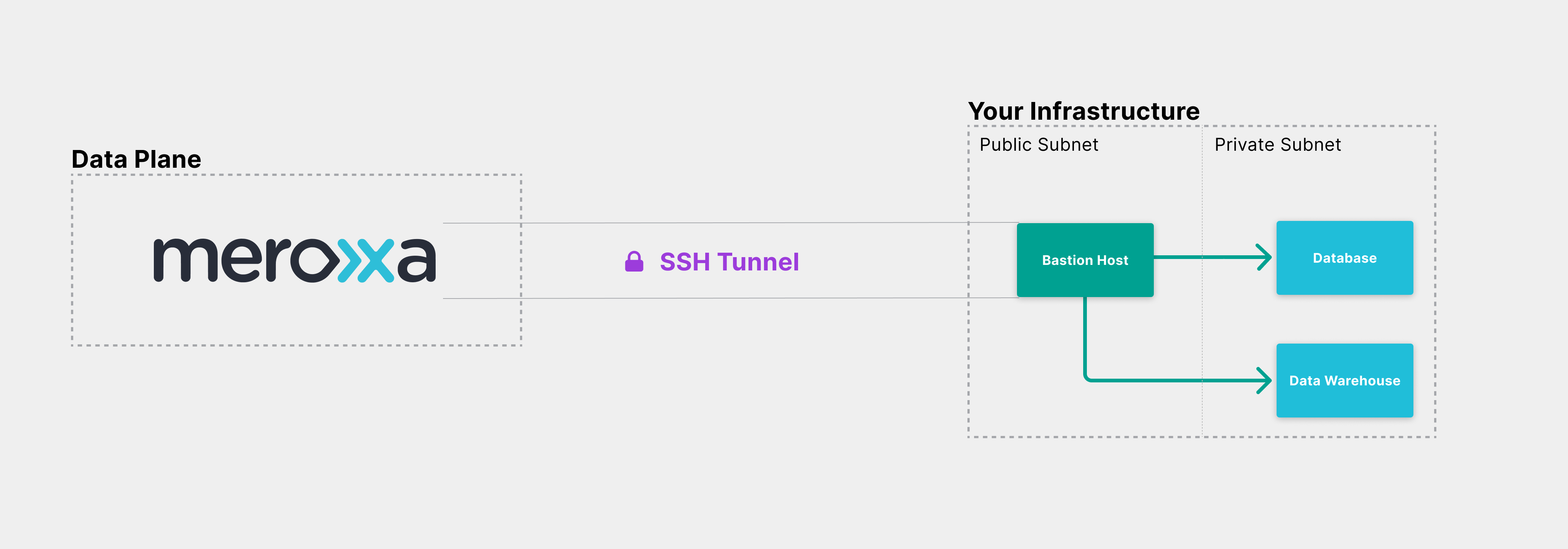 Meroxa SSH Tunneling Diagram