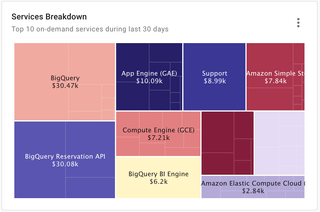 Services Breakdown report widget on the Pulse dashboard.