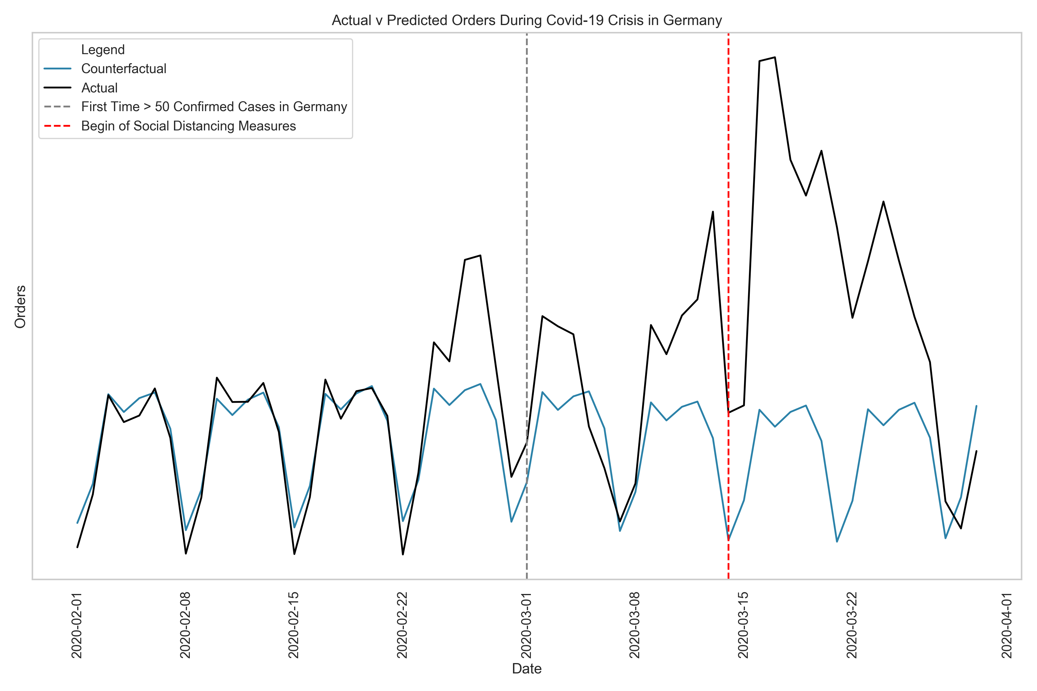 Predicting a counterfactual time series of orders and comparing them to actual sales it’s possible to assess the virus’ impact on a per day basis. Predicting a counterfactual time series of orders and comparing them to actual sales it’s possible to assess the virus’ impact on a per day basis.