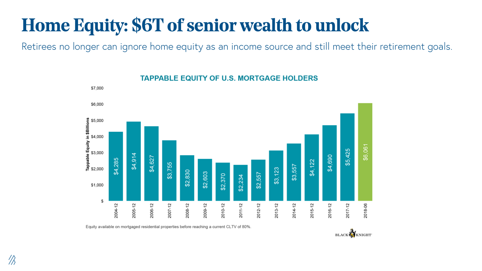 Tapping into $6+ trillion senior home equity