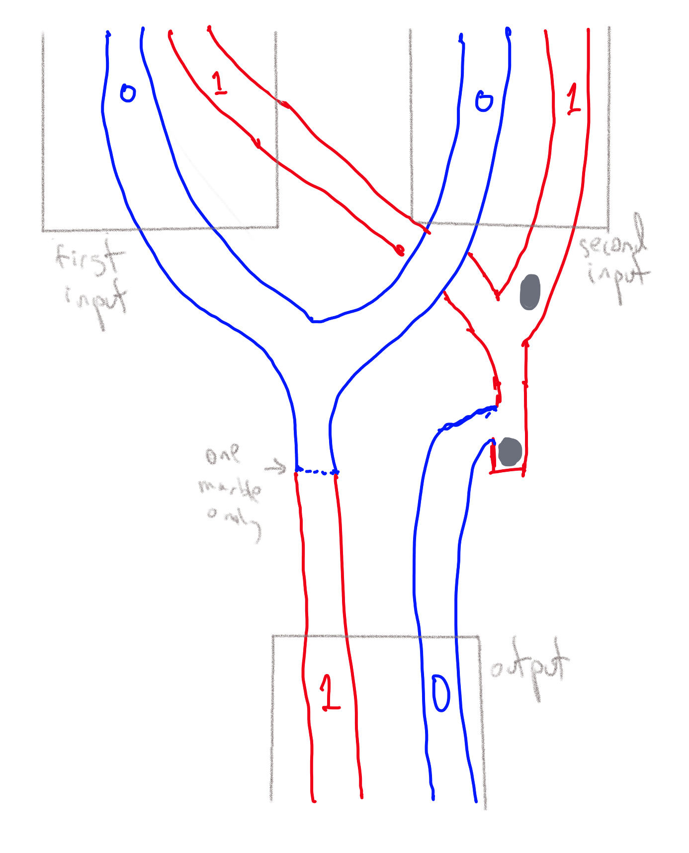 A physical implementation of a NAND gate using marbles. Each wire in a Boolean circuit is modeled by a pair of pipes representing the values 0 and 1 respectively, and hence a gate has four input pipes (two for each logical input) and two output pipes. If one of the input pipes representing the value 0 has a marble in it then that marble will flow to the output pipe representing the value 1. (The dashed line represent a gadget that will ensure that at most one marble is allowed to flow onward in the pipe.) If both the input pipes representing the value 1 have marbles in them, then the first marble will be stuck but the second one will flow onwards to the output pipe representing the value 0.