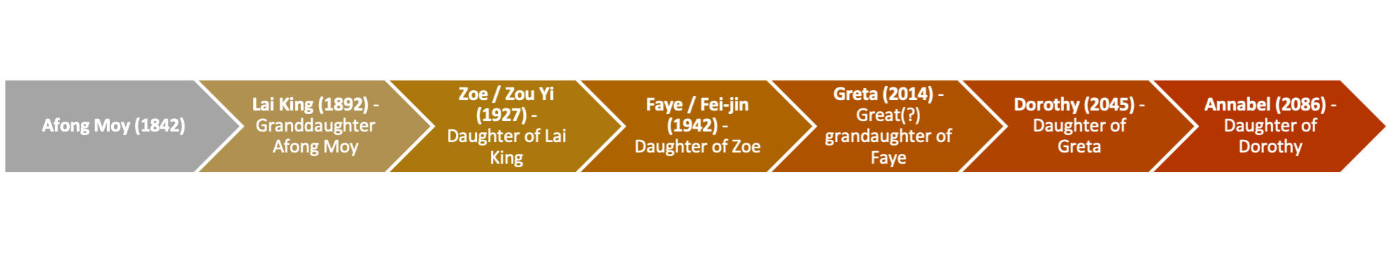 Afong Moy (1842): Lai King (1892) - Granddaughter Afong Moy, Zoe / Zou Yi (1927) - Daughter of Lai King, Faye / Fei-jin (1942) - Daughter of Zoe, Greta (2014) - Great(?) grandaughter of Faye, Dorothy (2045) - Daughter of Greta, Annabel (2086) - Daughter of Dorothy