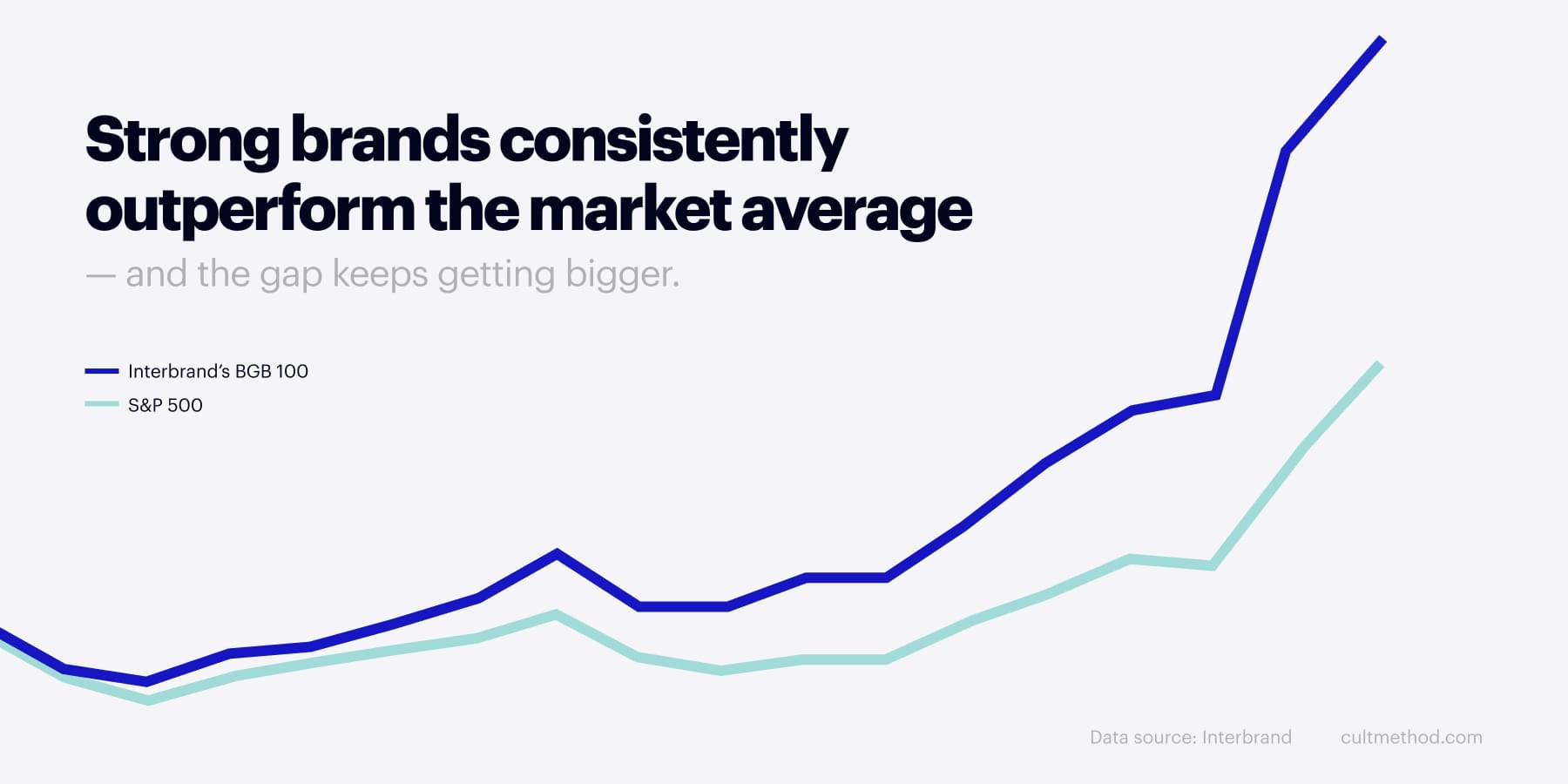 The average shareholder return of Interbrand's Best Global Brands 100 portfolio is almost twice as high as that of the S&P 500