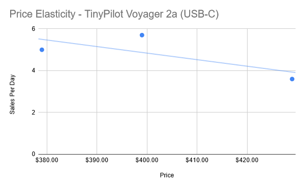Graph of price elasticity for TinyPilot Voyager 2a (USB-C)