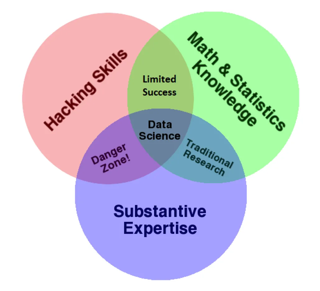 Skills and Expertise Involved in Data Science