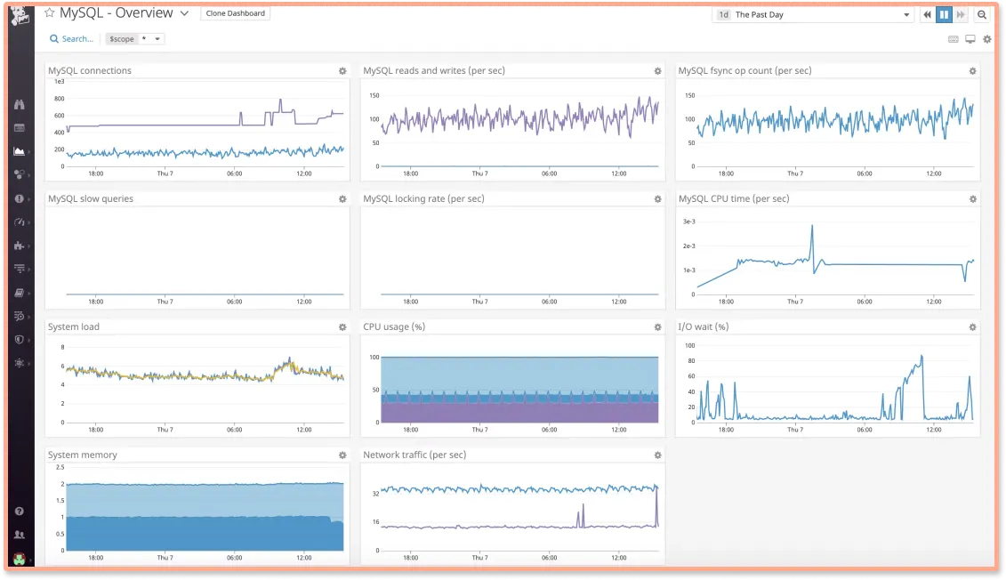 MySQL monitoring dashboards provided by Datadog.