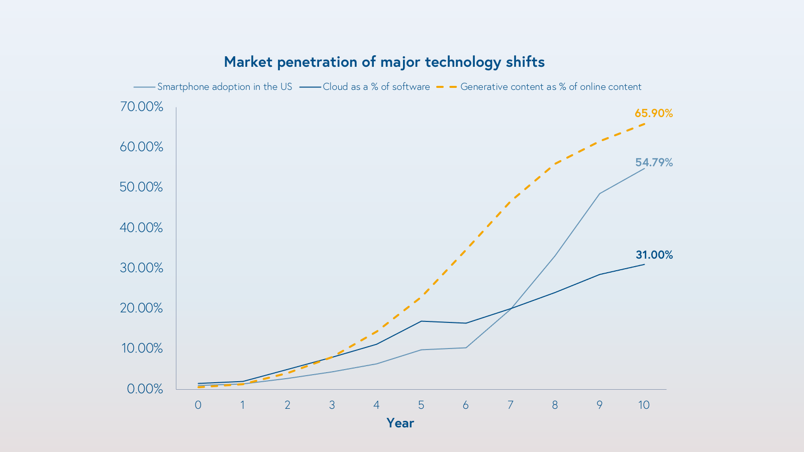 Market penetration of major technology shifts