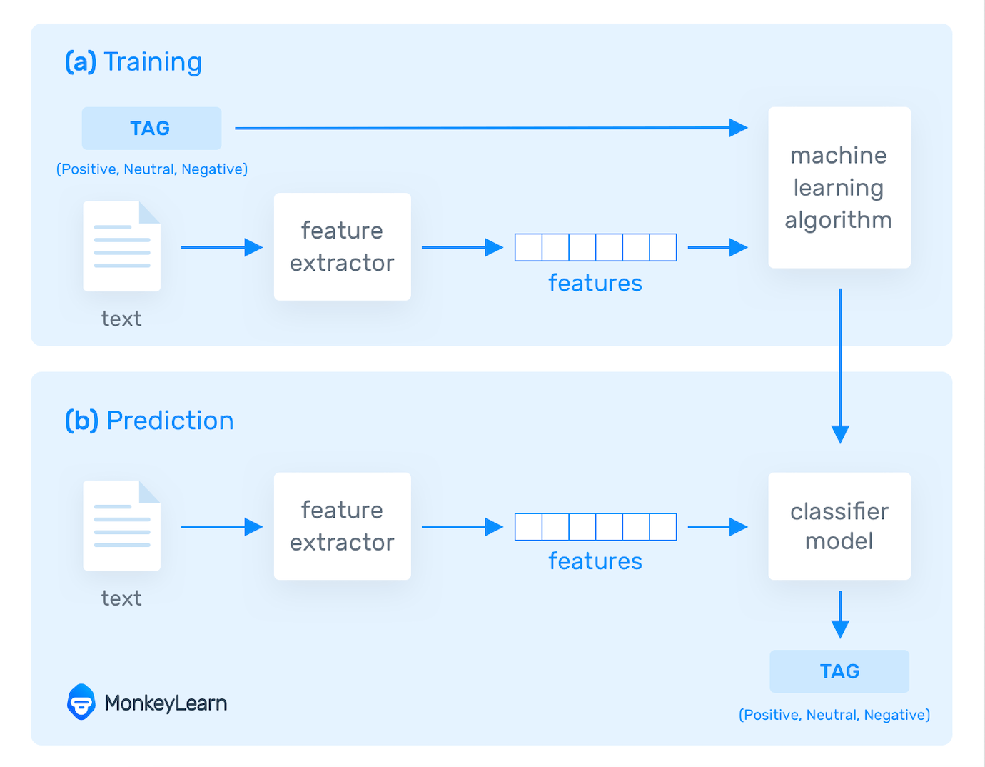 A diagram showing how machine learning models are trained with text features.