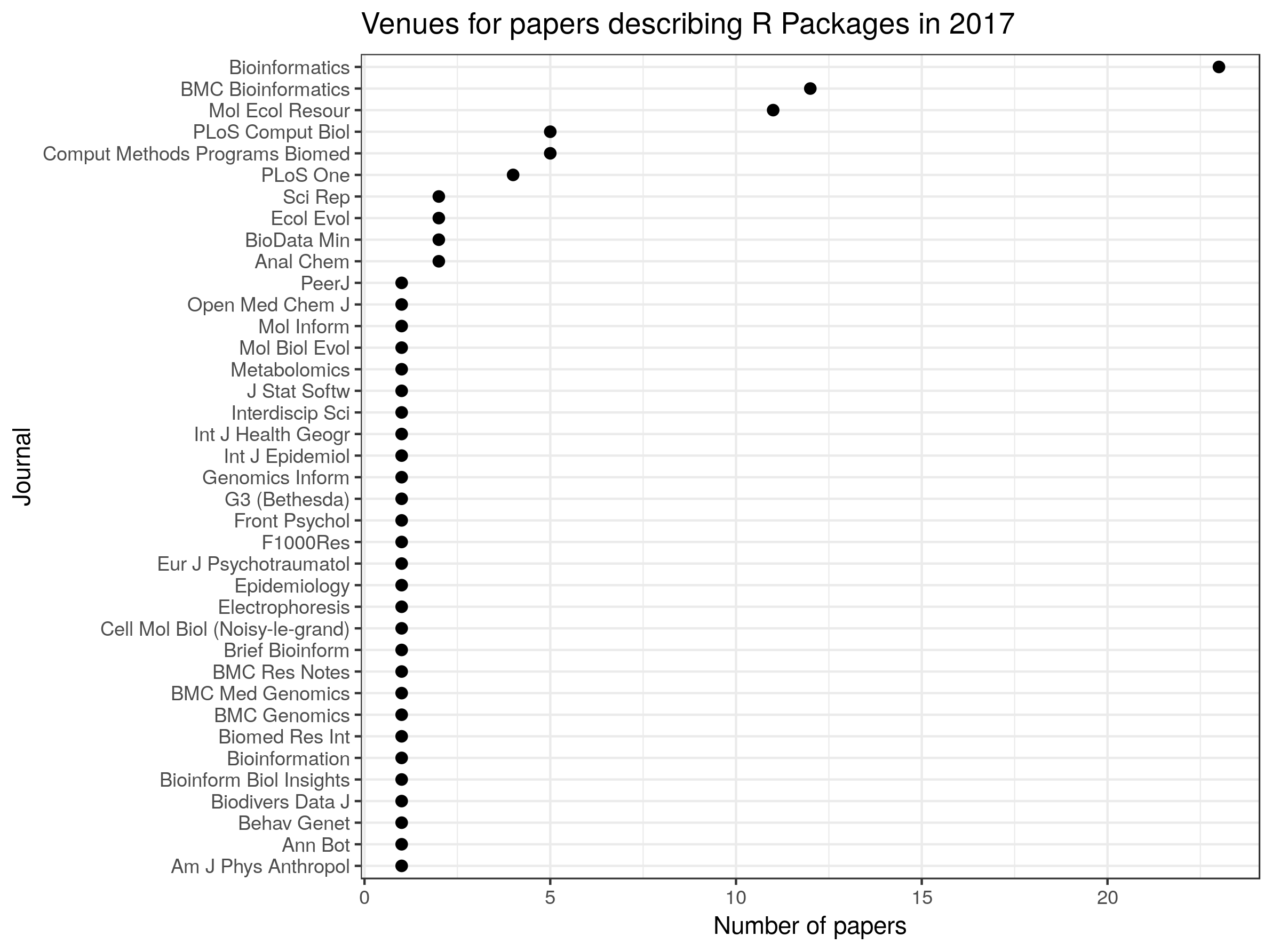 Dot plot: destination of papers describing R packages in 2017
