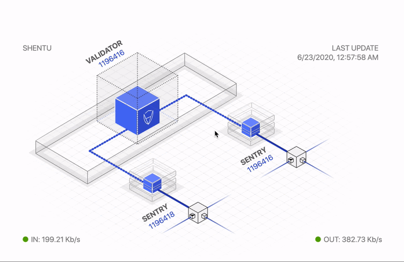 Visualization of validator-sentry architecture that ensures more robust security