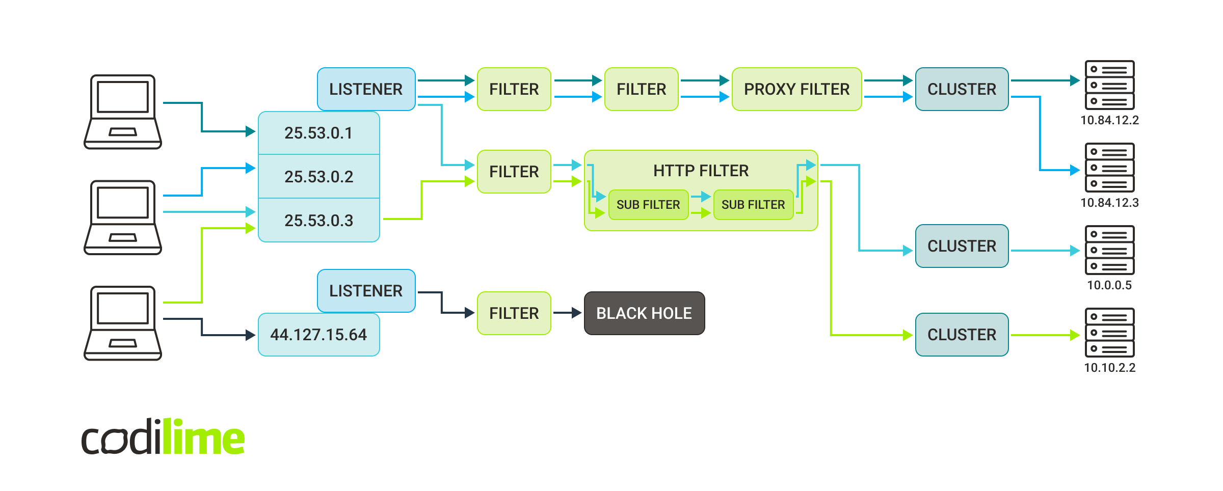 envoy configuration detailed diagram