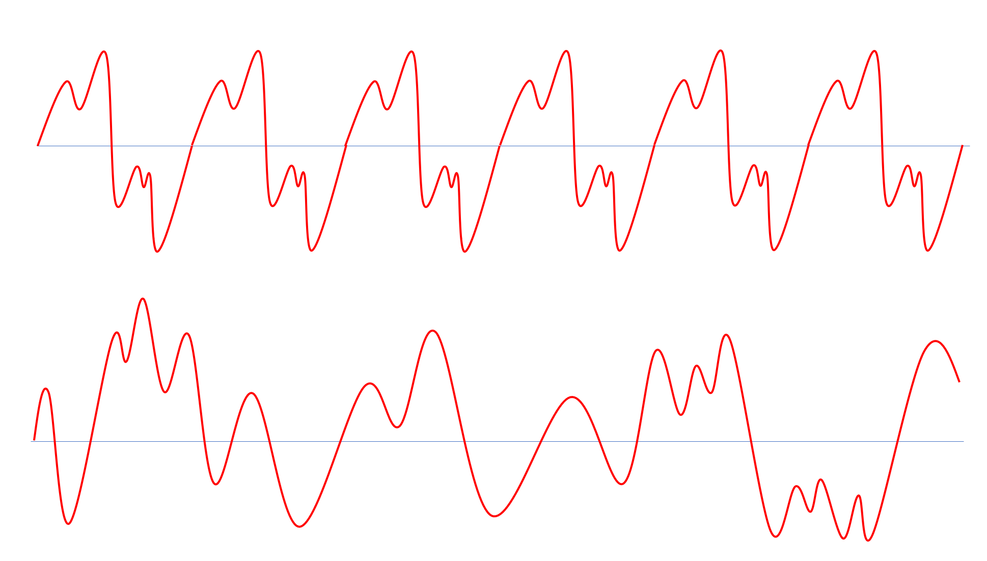 Top: A periodic function. Bottom: An a-periodic function.