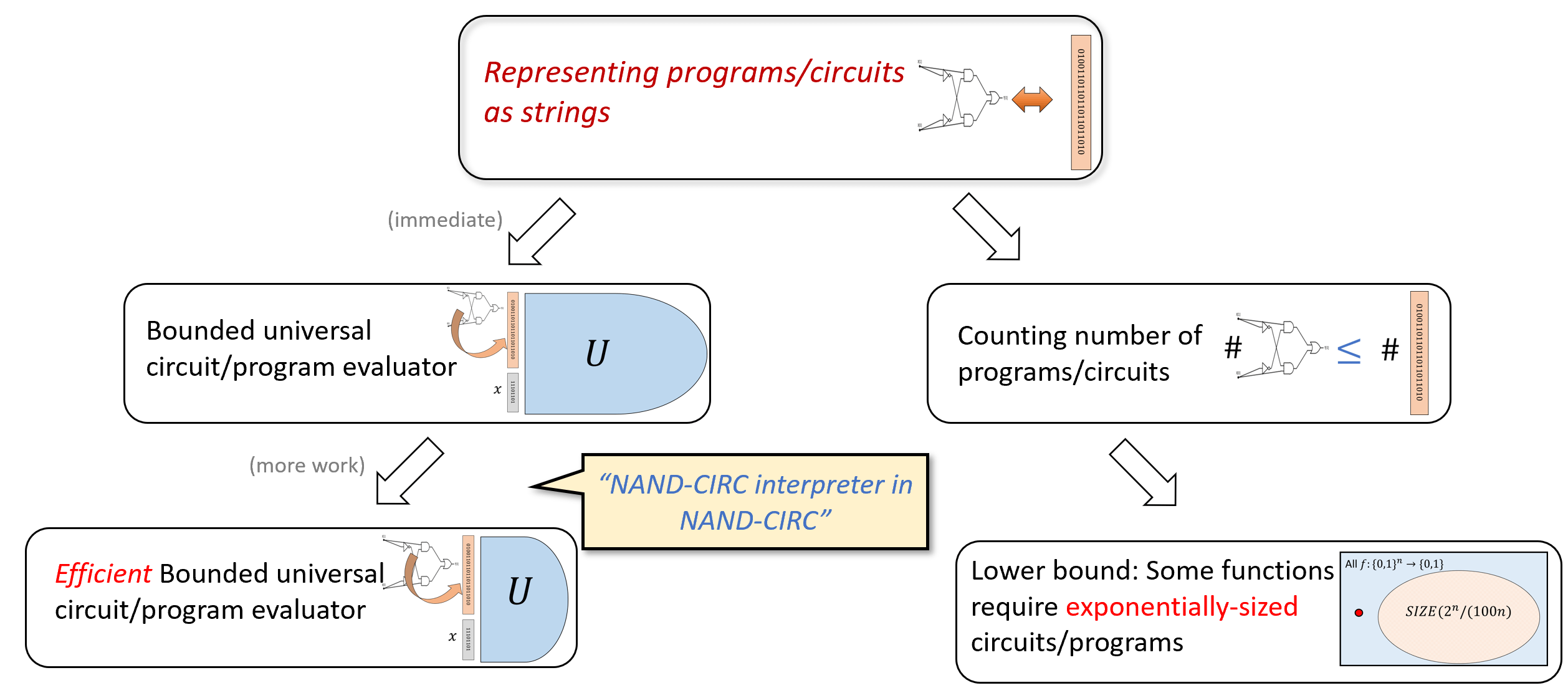 5.2: Overview of the results in this chapter. We use the representation of programs/circuits as strings to derive two main results. First we show the existence of a universal program/circuit, and in fact (with more work) the existence of such a program/circuit whose size is at most polynomial in the size of the program/circuit it evaluates. We then use the string representation to count the number of programs/circuits of a given size, and use that to establish that some functions require an exponential number of lines/gates to compute.