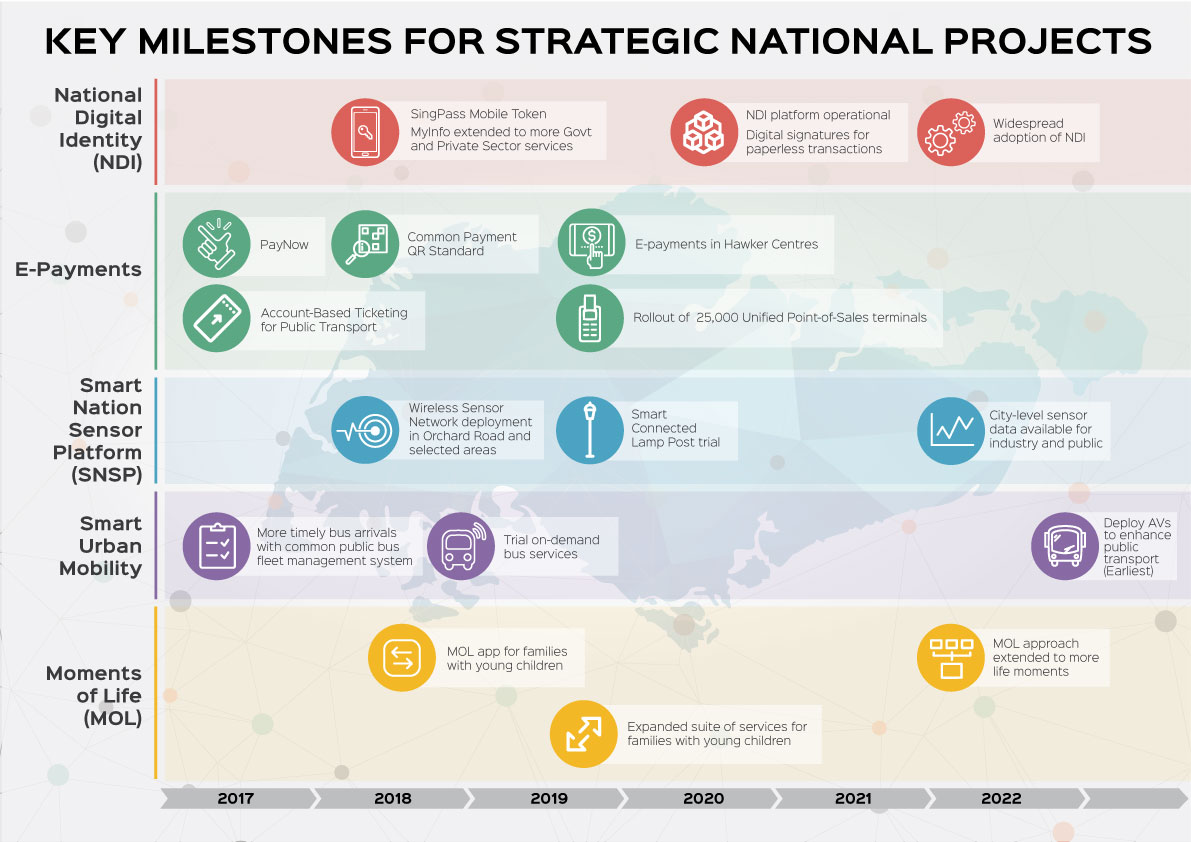 Smart Nation Strategic National Projects