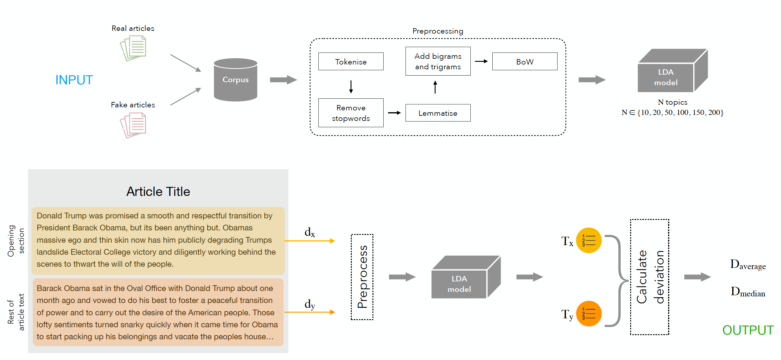 method for exploring thematic coherence in fake news