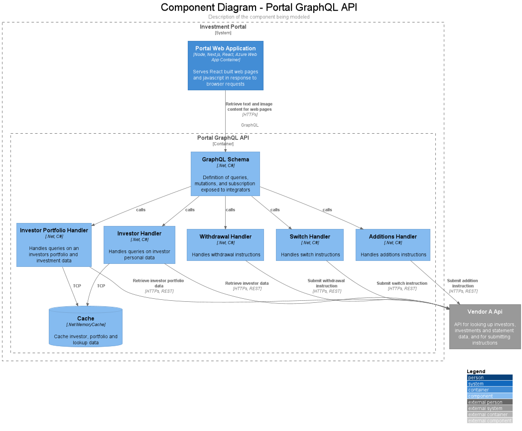 Portal GraphQL API component diagram 