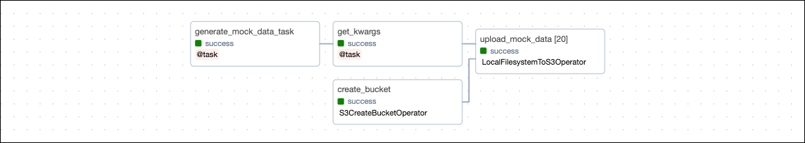 Graph view of the in_finance_data DAG showing a task generating the mock data and another one creating the object storage bucket. Afterwards, a task generates keyword arguments that are mapped over by a LocalFilesystemToS3Operator, the DAG run shown created 20 mapped task instances of the latter task.