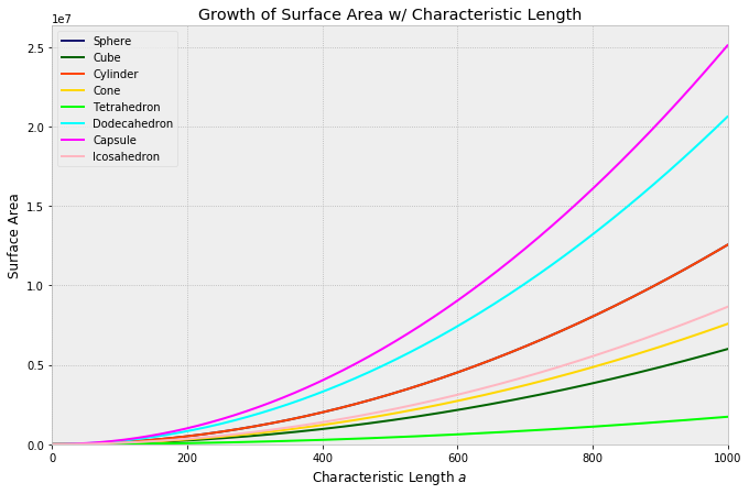 Growth of Surface Area w/ Characteristic Length