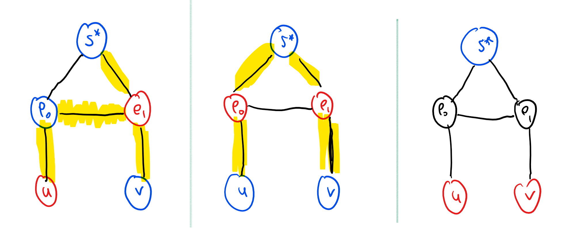 13.6: In the reduction of independent set to max cut, we have a “gadget” corresponding to every edge e=\{u,v\} in the original graph. If we think of the side of the cut containing the special source vertex s^* as “blue” and the other side as “red”, then the leftmost and center figures show that if u and v are not both red then we can cut four edges from the gadget. In contrast, by enumerating all possibilities one can verify that if both u and v are red, then no matter how we color the intermediate vertices e_0,e_1, we will cut at most three edges from the gadget.