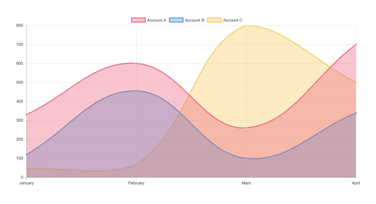 Ionic 3 Chart Js