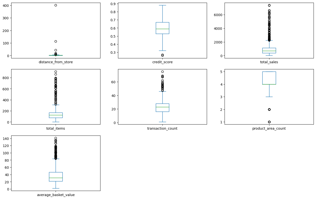 box plot