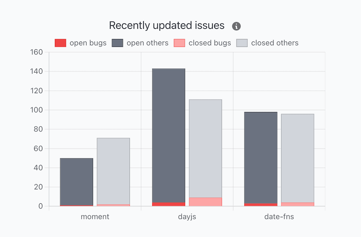a screenshot of Moiva.io's Issues chart with data for Moment, DayJS and date-fns libraries