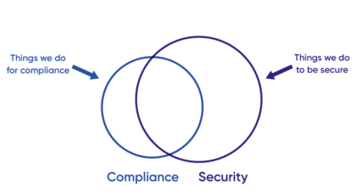 A venn diagram with compliance and security components