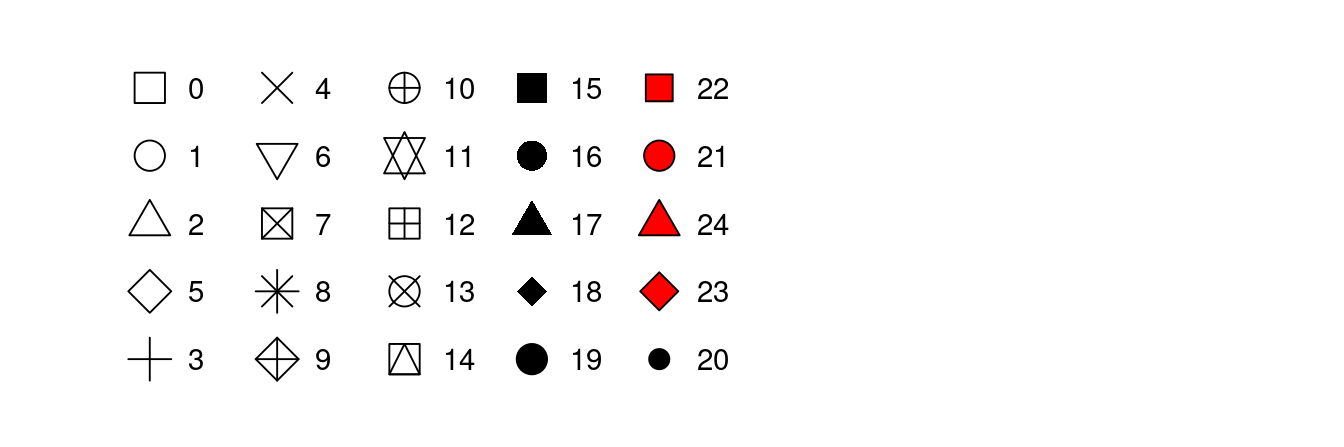 R has 25 built in shapes that are identified by numbers. There are some seeming duplicates: for example, 0, 15, and 22 are all squares. The difference comes from the interaction of the `colour` and `fill` aesthetics. The hollow shapes (0--14) have a border determined by `colour`; the solid shapes (15--20) are filled with `colour`; the filled shapes (21--24) have a border of `colour` and are filled with `fill`.