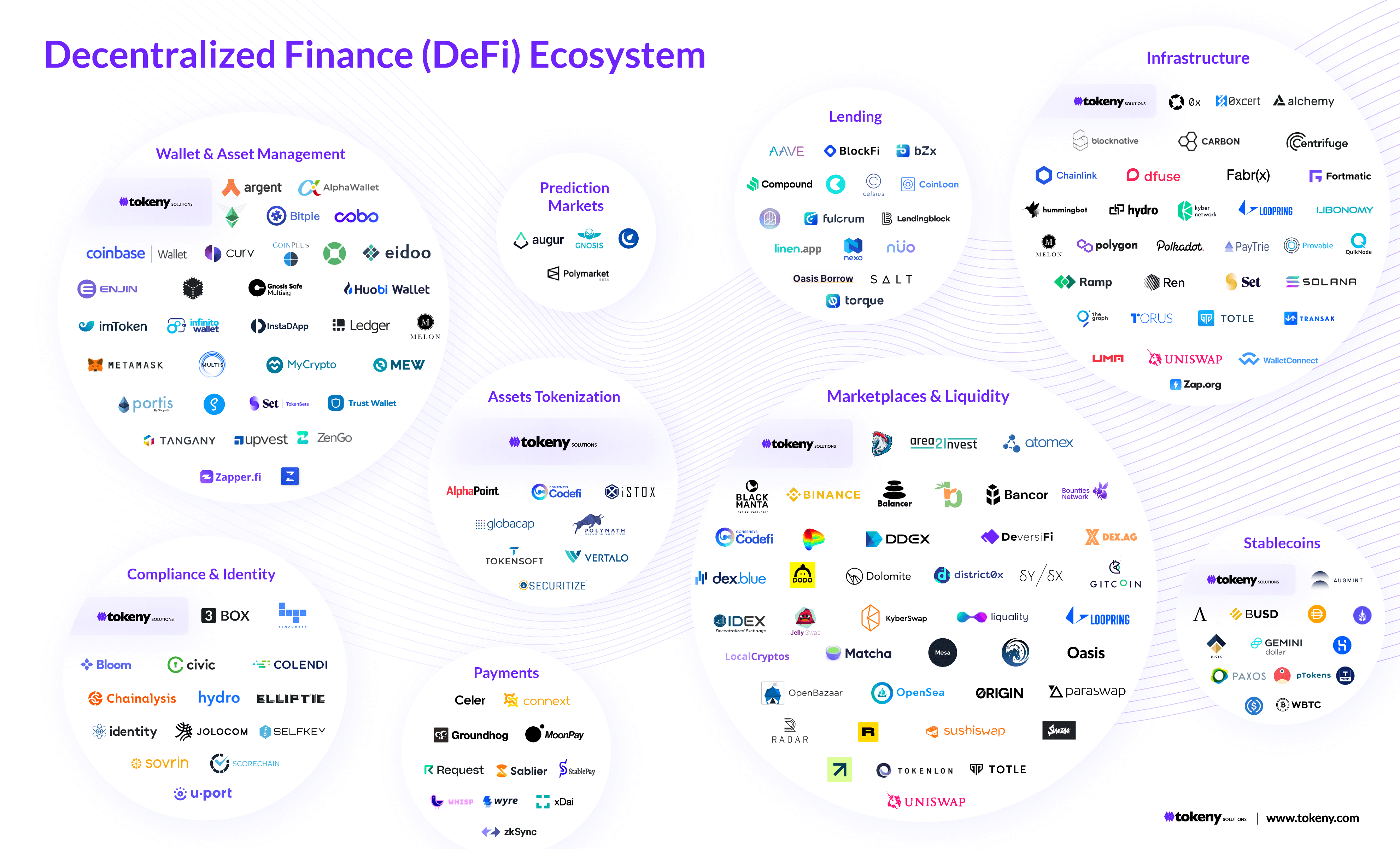 DeFi Ecosystem Map