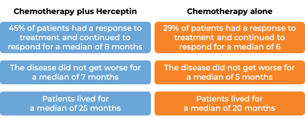 Results after Herceptin treatment vs chemotherapy Results after Herceptin treatment vs chemotherapy (diagram)