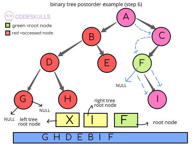 Postorder Traversal of binary trees