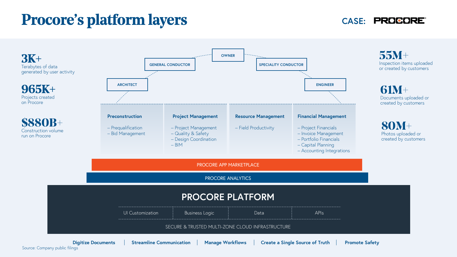 Procore's platform layers