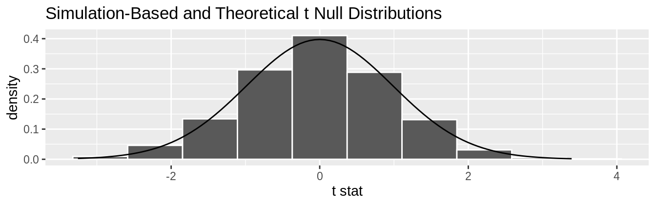 Null distribution using t-statistic and t-distribution.