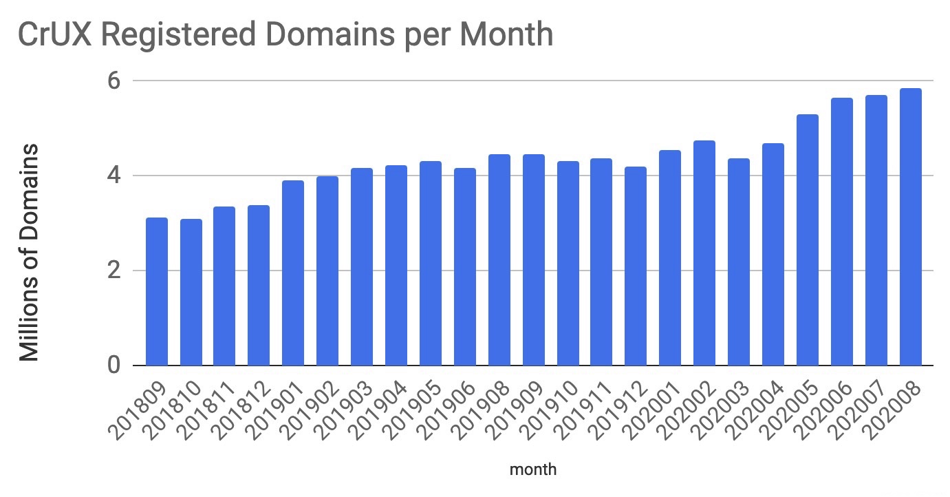 CrUX Registered Domains Per Month