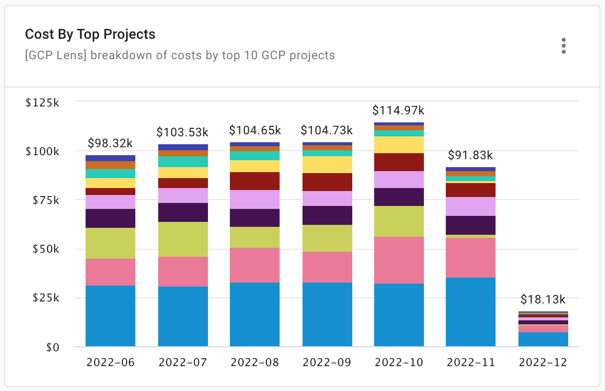 GCP spend by top projects.