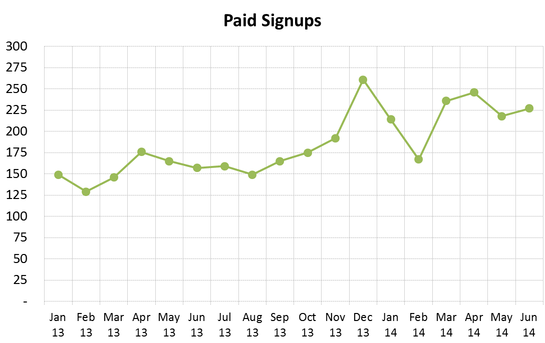 Paid signups