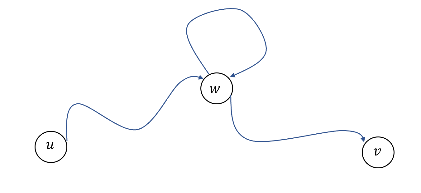 1.6: If there is a path from u to v in a graph that passes twice through a vertex w then we can “shortcut” it by removing the loop from w to itself to find a path from u to v that only passes once through w.