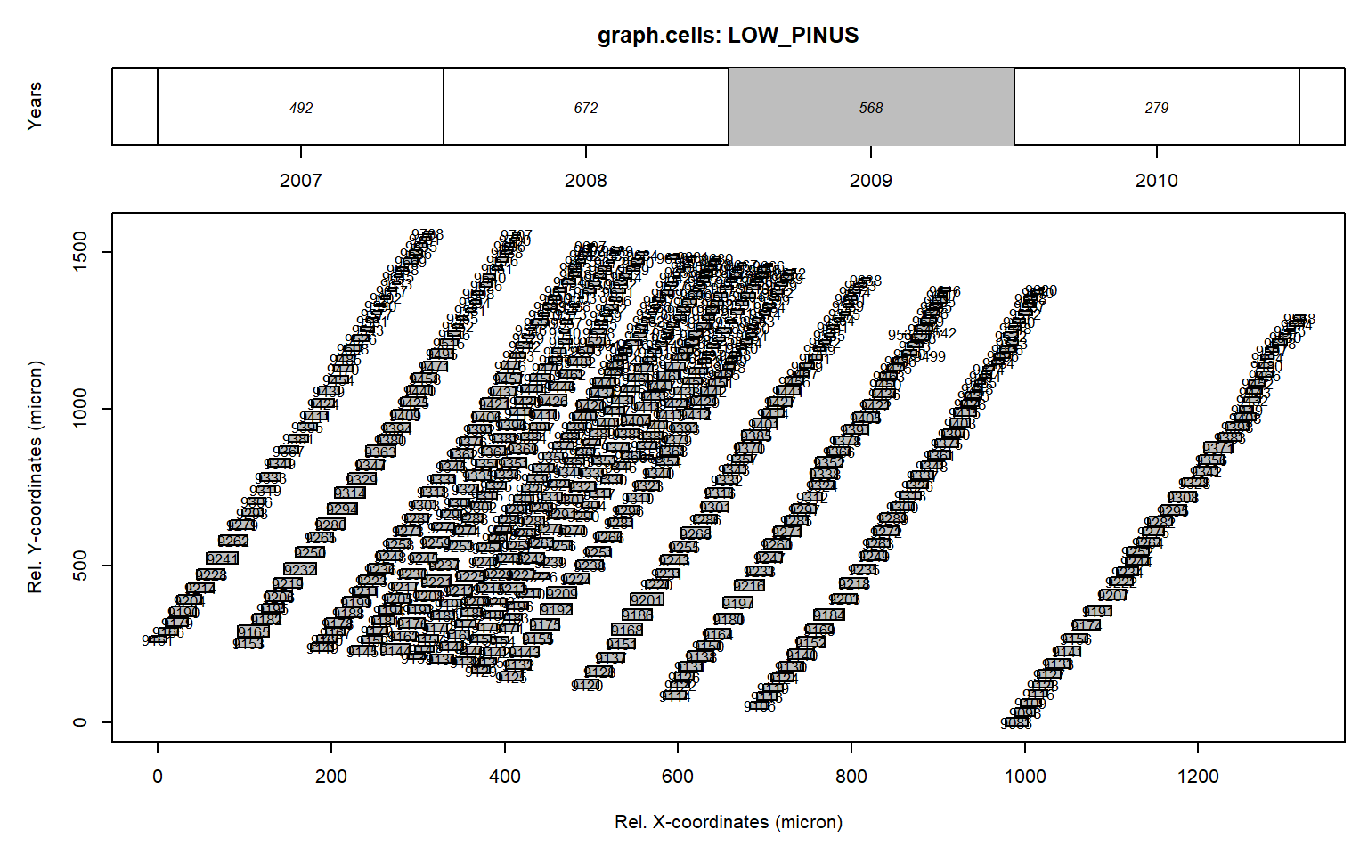 Graphical representation of anatomical data presented with the function graph.cells() for the ring 2007 from the LOW_PINUS example. The upper panel indicates the calendar year for each ring and its total number of cells. The lower panel provides the positional data and the lumen area of each tracheid (size of the square) for the grey coloured annual ring shown in the upper panel. When plotting in R the number within the rectangle provides the cell identifier.