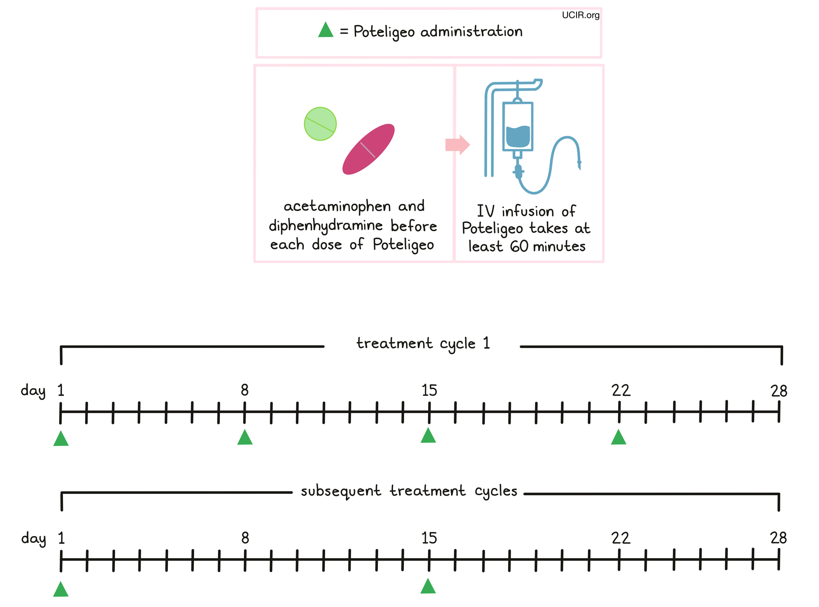 Illustration showing how Poteligeo is administered Illustration showing how Poteligeo is administered