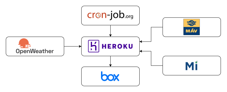 Architecture of the data collection system