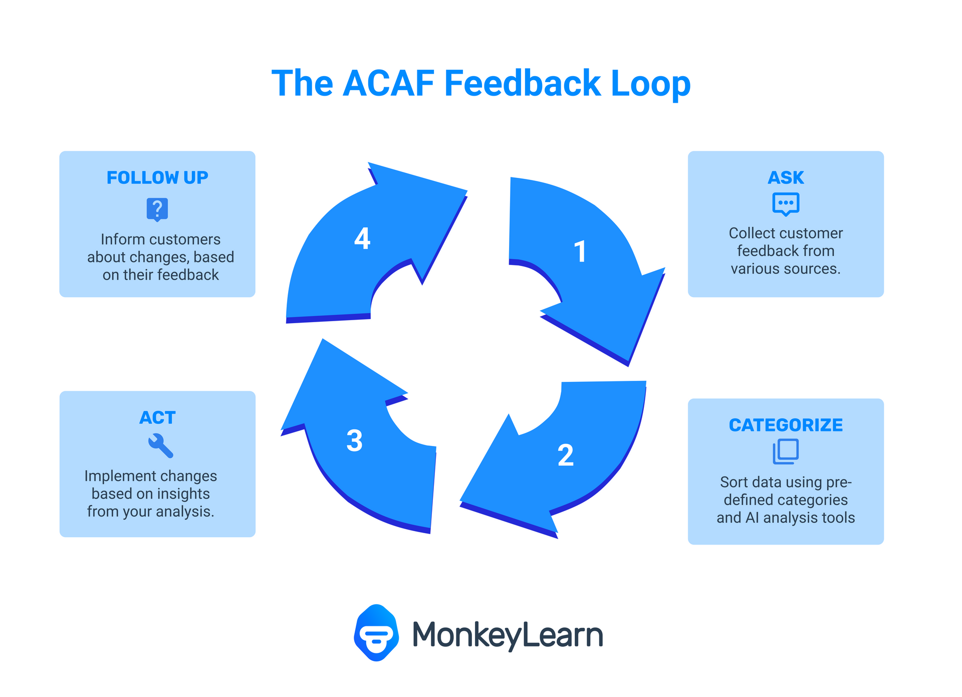 the ACAF customer feedback system: ask, categorize, act, and follow up