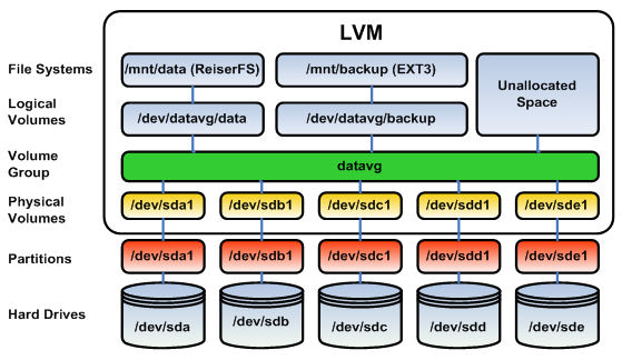 lvm-key