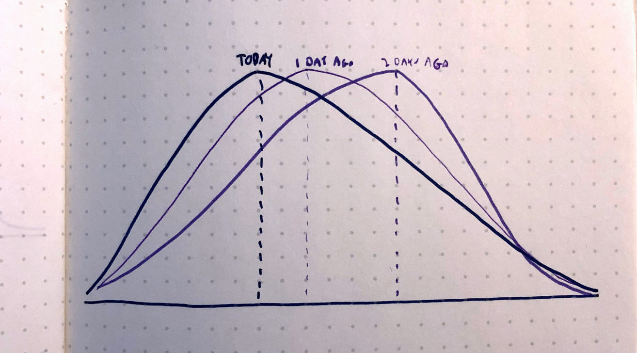 A sketch of a Hill Chart with a slope history